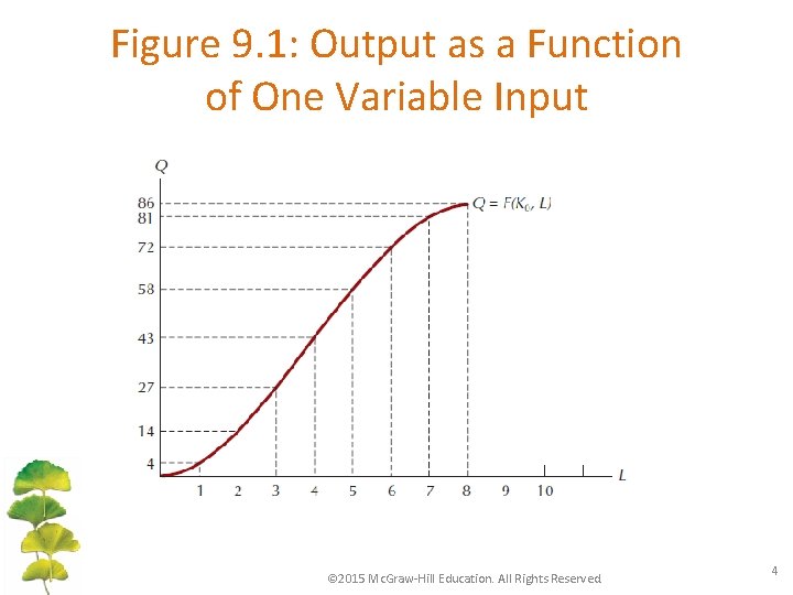 Figure 9. 1: Output as a Function of One Variable Input © 2015 Mc.