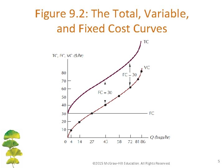 Figure 9. 2: The Total, Variable, and Fixed Cost Curves © 2015 Mc. Graw-Hill