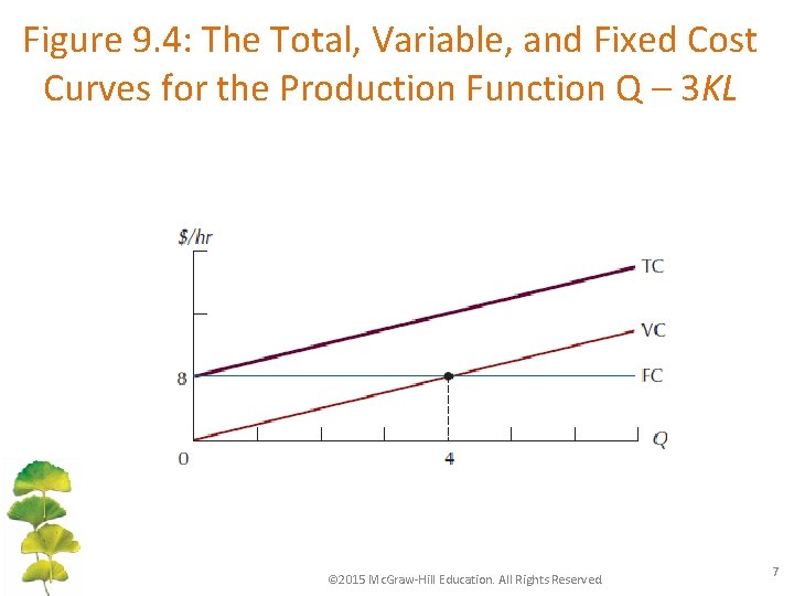 Figure 9. 4: The Total, Variable, and Fixed Cost Curves for the Production Function
