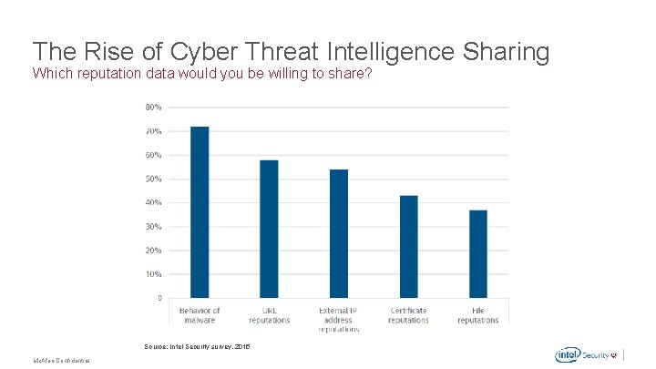 The Rise of Cyber Threat Intelligence Sharing Which reputation data would you be willing