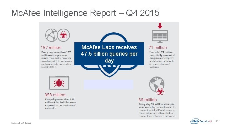 Mc. Afee Intelligence Report – Q 4 2015 Mc. Afee Labs receives 47. 5