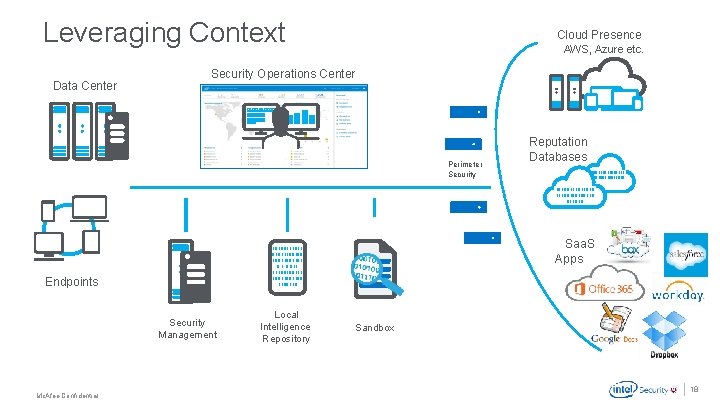 Leveraging Context Data Center Cloud Presence AWS, Azure etc. Security Operations Center Perimeter Security