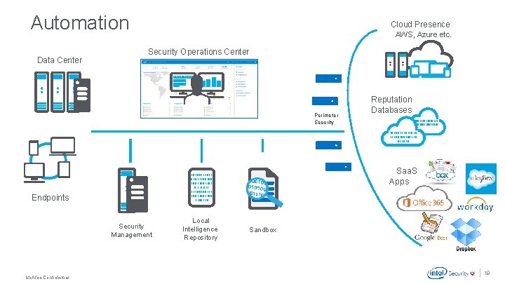 Automation Data Center Cloud Presence AWS, Azure etc. Security Operations Center Perimeter Security Reputation