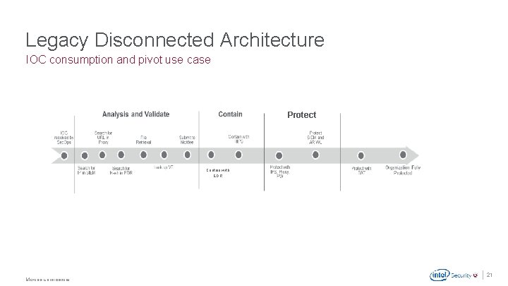 Legacy Disconnected Architecture IOC consumption and pivot use case Protect Contain with EDR .