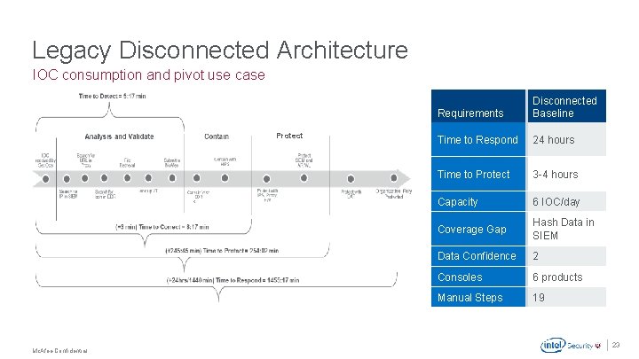 Legacy Disconnected Architecture IOC consumption and pivot use case Protect ED R Requirements Disconnected