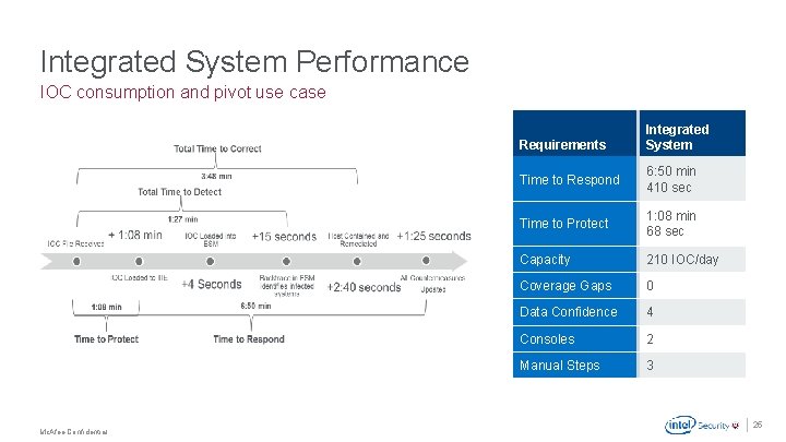 Integrated System Performance IOC consumption and pivot use case Requirements Integrated System Time to