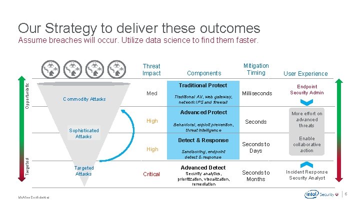 Our Strategy to deliver these outcomes Assume breaches will occur. Utilize data science to
