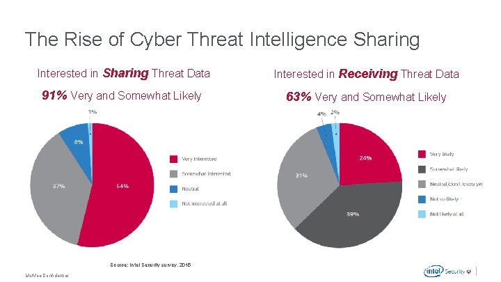 The Rise of Cyber Threat Intelligence Sharing Interested in Sharing Threat Data Interested in