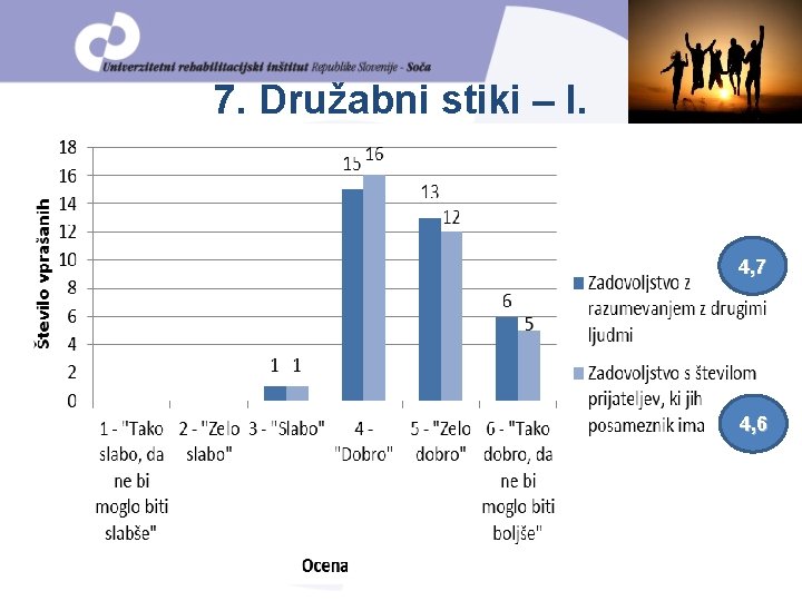 7. Družabni stiki – I. 4, 7 4, 6 