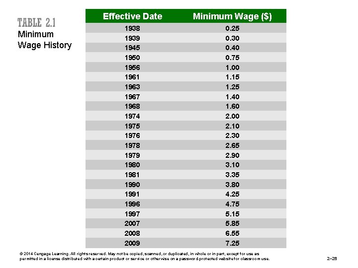 Minimum Wage History Effective Date Minimum Wage ($) 1938 1939 1945 1950 1956 1961