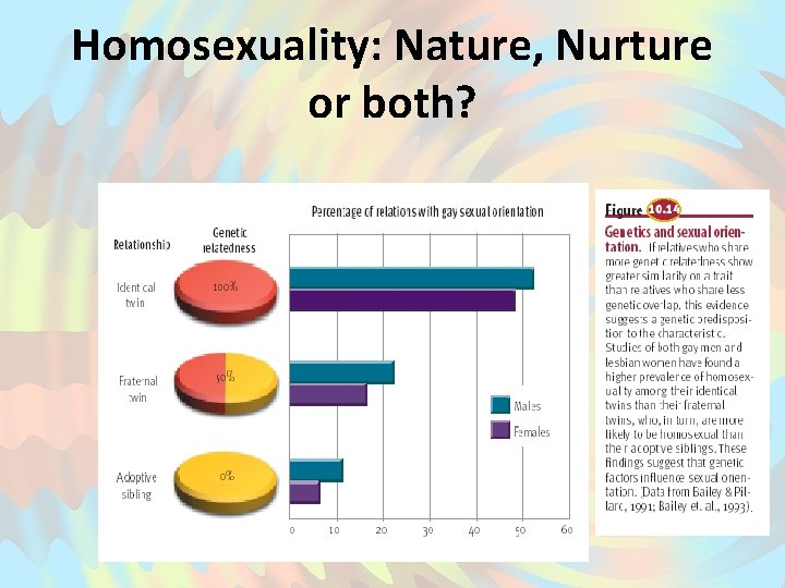 Homosexuality: Nature, Nurture or both? 