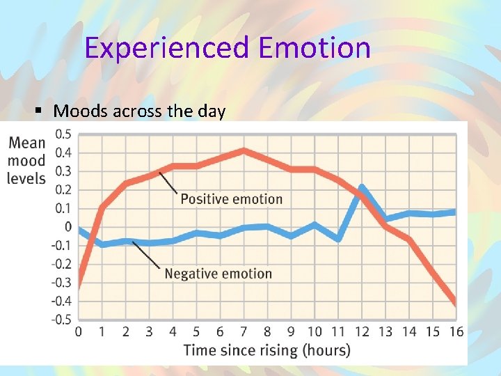 Experienced Emotion § Moods across the day 