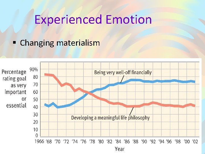 Experienced Emotion § Changing materialism 