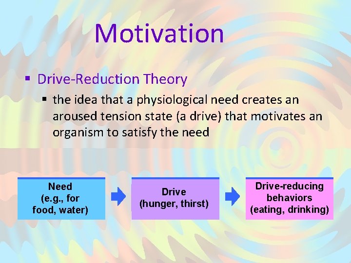 Motivation § Drive-Reduction Theory § the idea that a physiological need creates an aroused