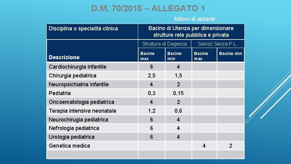 D. M. 70/2015 – ALLEGATO 1 Milioni di abitanti Disciplina o specialità clinica Bacino