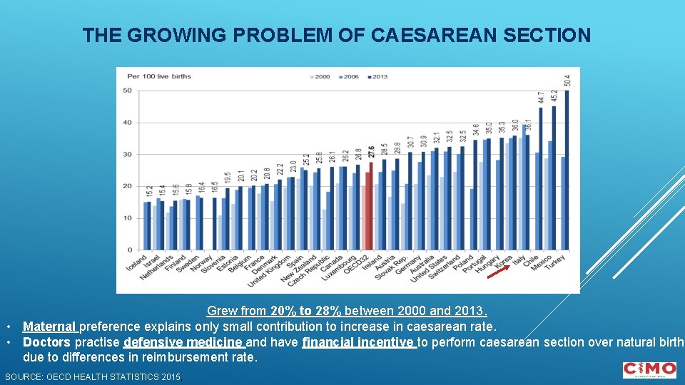 THE GROWING PROBLEM OF CAESAREAN SECTION Grew from 20% to 28% between 2000 and