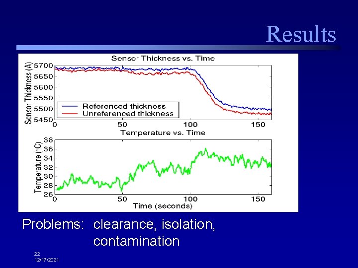 Results Problems: clearance, isolation, contamination 22 12/17/2021 