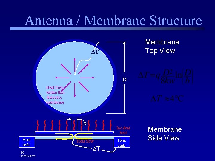 Antenna / Membrane Structure Membrane Top View T D Heat flow within dielectric membrane