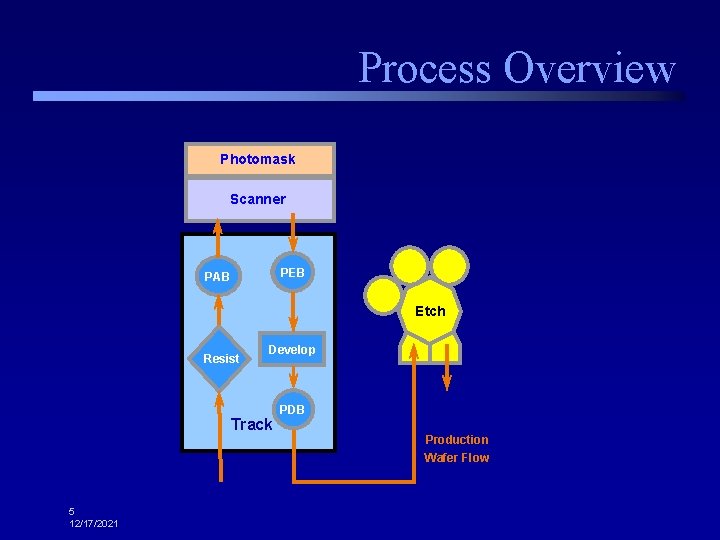 Process Overview Photomask Scanner PEB PAB Etch Resist Develop Track 5 12/17/2021 PDB Production