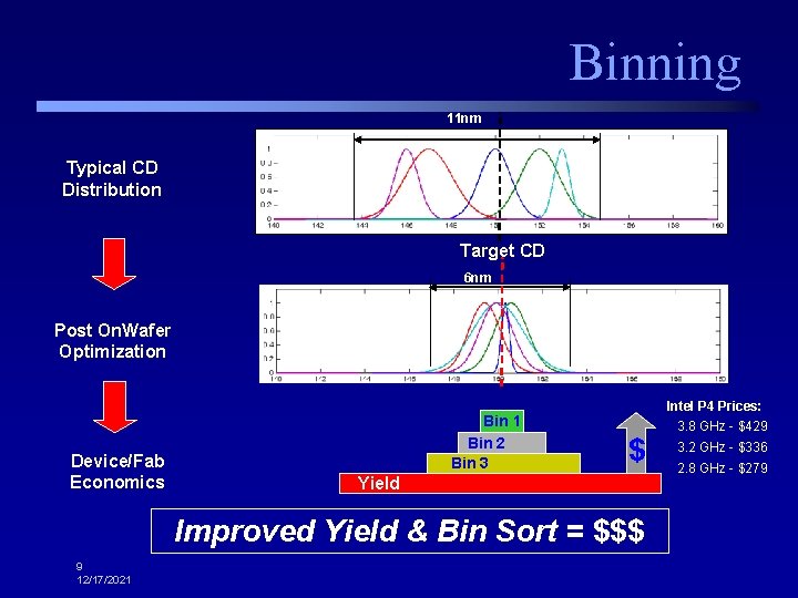 Binning 11 nm Typical CD Distribution Target CD 6 nm Post On. Wafer Optimization