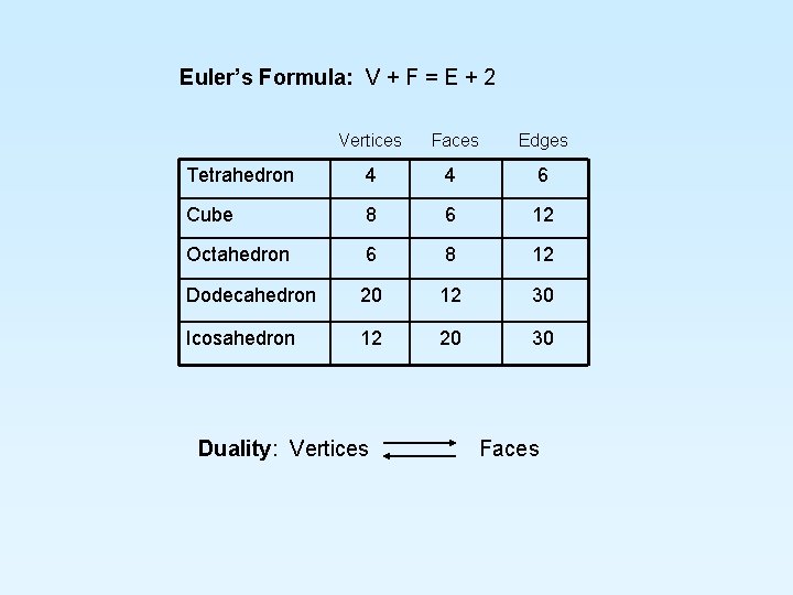 Euler’s Formula: V + F = E + 2 Vertices Faces Edges Tetrahedron 4