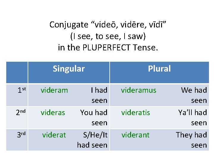 Conjugate “videō, vidēre, vīdī” (I see, to see, I saw) in the PLUPERFECT Tense.