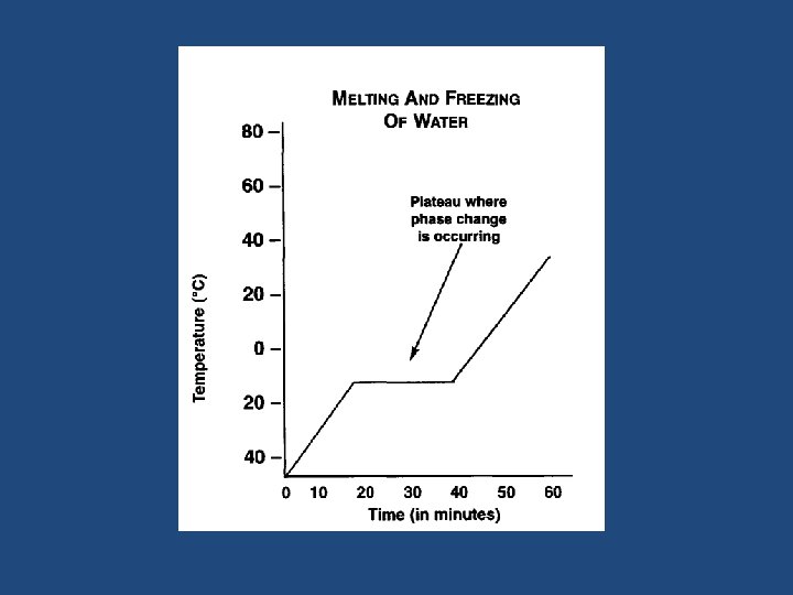 Phase Changes Review 3 Phases of Matter Solid