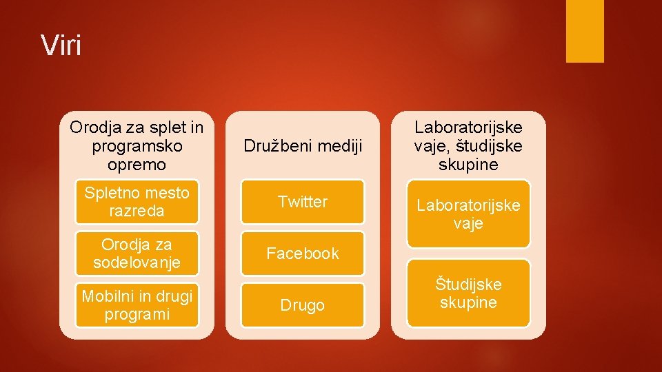 Viri Orodja za splet in programsko opremo Družbeni mediji Spletno mesto razreda Twitter Orodja