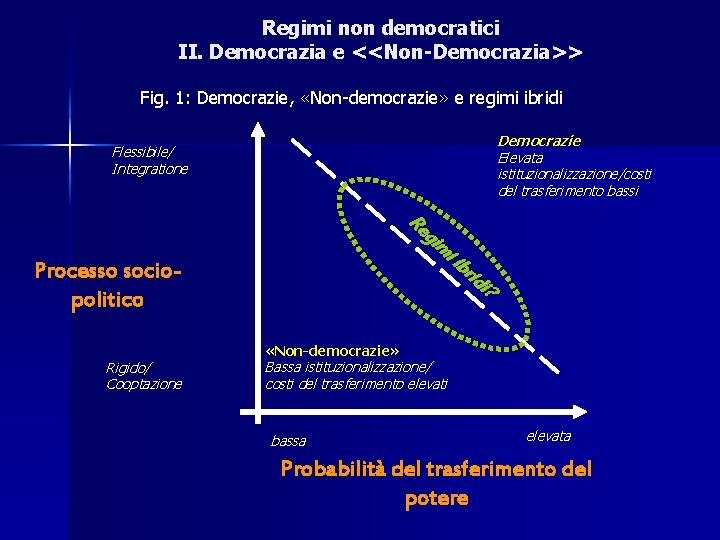 Regimi non democratici II. Democrazia e <<Non-Democrazia>> Fig. 1: Democrazie, «Non-democrazie» e regimi ibridi Regimi non democratici II. Democrazia e <<Non-Democrazia>> Fig. 1: Democrazie, «Non-democrazie» e regimi ibridi