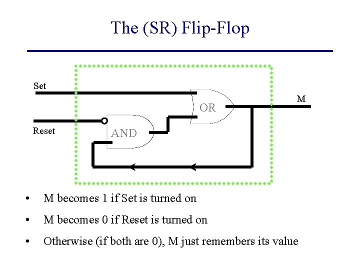 The (SR) Flip-Flop Set OR Reset M AND • M becomes 1 if Set