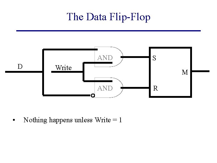 The Data Flip-Flop AND D Write M AND • S Nothing happens unless Write