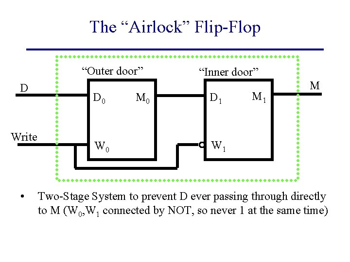 The “Airlock” Flip-Flop “Outer door” D Write • D 0 W 0 M 0