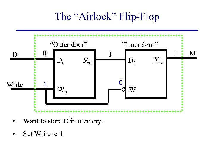 The “Airlock” Flip-Flop “Outer door” D 0 Write 1 D 0 M 0 W