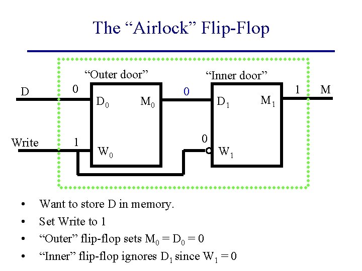 The “Airlock” Flip-Flop “Outer door” D 0 Write 1 • • D 0 W