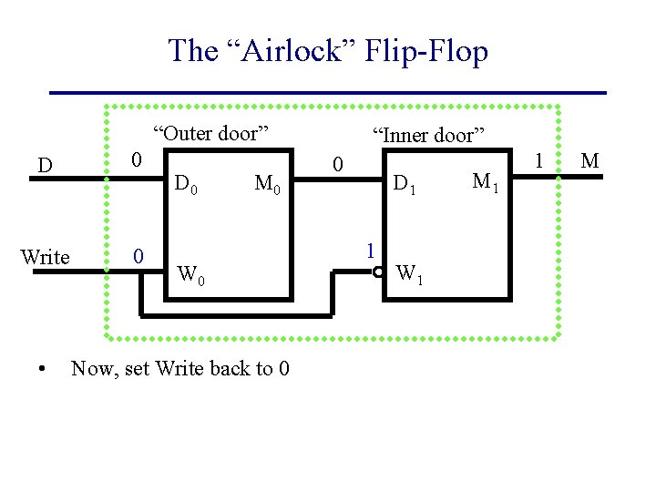 The “Airlock” Flip-Flop “Outer door” D 0 Write 0 • D 0 M 0