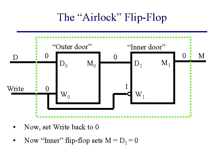 The “Airlock” Flip-Flop “Outer door” D 0 Write 0 D 0 M 0 W