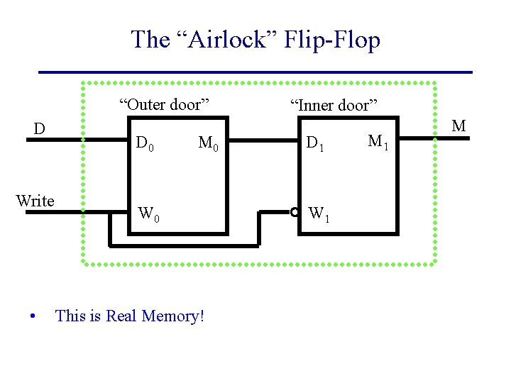 The “Airlock” Flip-Flop “Outer door” D Write • D 0 M 0 W 0