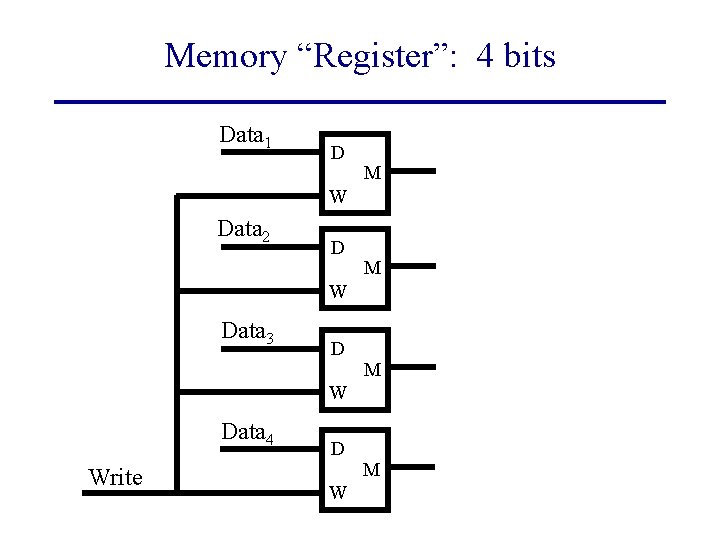 Memory “Register”: 4 bits Data 1 D M W Data 2 D M W
