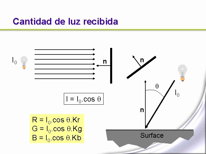 Cantidad de luz recibida I 0 n n I = I 0. cos n