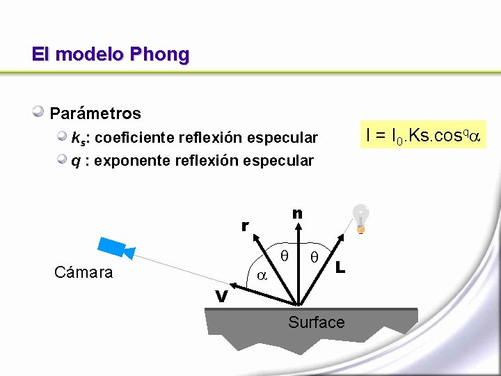 El modelo Phong Parámetros I = I 0. Ks. cosq ks: coeficiente reflexión especular