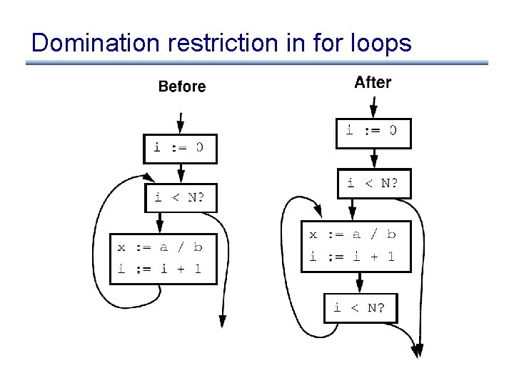 Domination restriction in for loops 