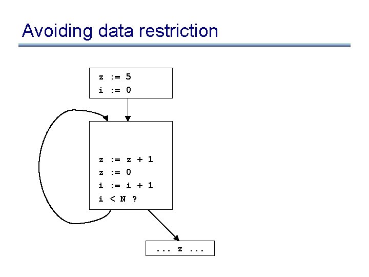 Avoiding data restriction z : = 5 i : = 0 z z i