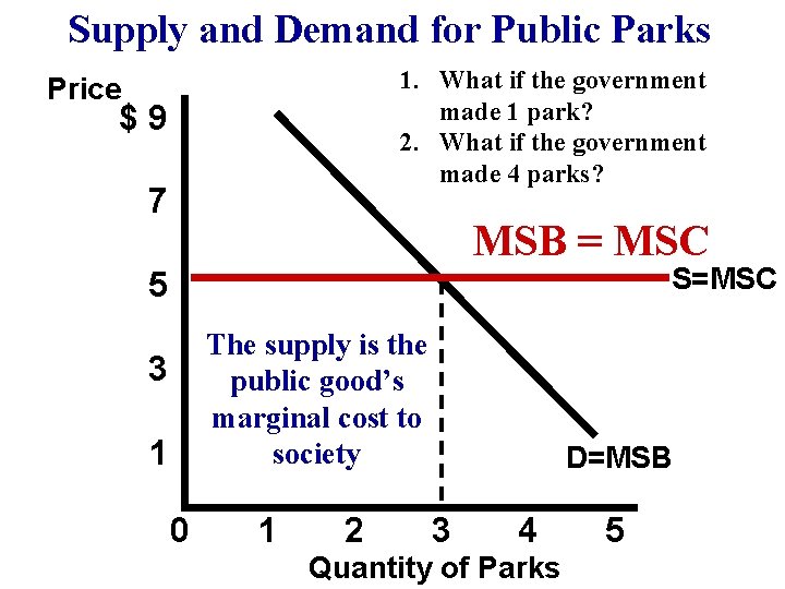 Supply and Demand for Public Parks 1. What if the government made 1 park?