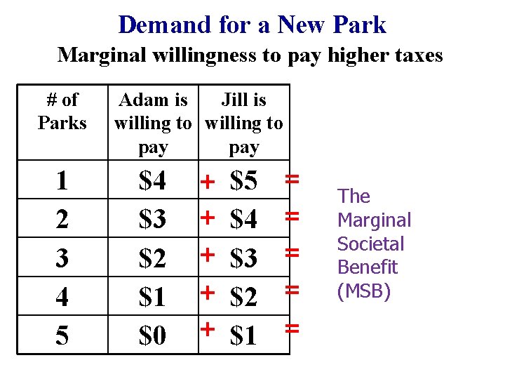 Demand for a New Park Marginal willingness to pay higher taxes # of Parks