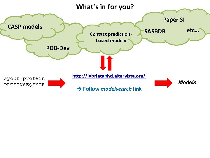 What’s in for you? Paper SI CASP models Contact predictionbased models SASBDB etc… PDB-Dev What’s in for you? Paper SI CASP models Contact predictionbased models SASBDB etc… PDB-Dev