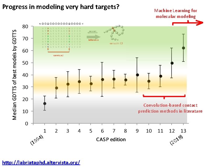 Progress in modeling very hard targets? Machine Learning for molecular modeling Coevolution-based contact prediction Progress in modeling very hard targets? Machine Learning for molecular modeling Coevolution-based contact prediction