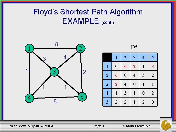 Floyd’s Shortest Path Algorithm EXAMPLE (cont. ) 8 1 4 3 1 D 4