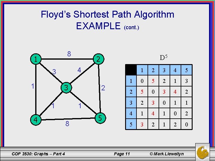 Floyd’s Shortest Path Algorithm EXAMPLE (cont. ) 8 1 4 3 1 D 5