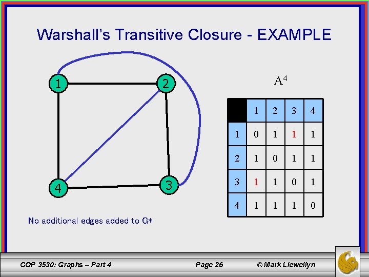 Warshall’s Transitive Closure - EXAMPLE 1 4 A 4 2 3 1 2 3