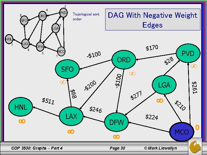 3 4 8 PVD ORD SFO LGA Topological sort order 2 DAG With Negative